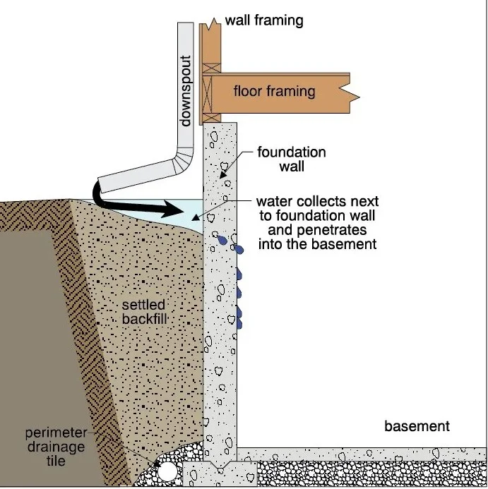 A detailed diagram that outlines the process and system of a downspout drainage system.